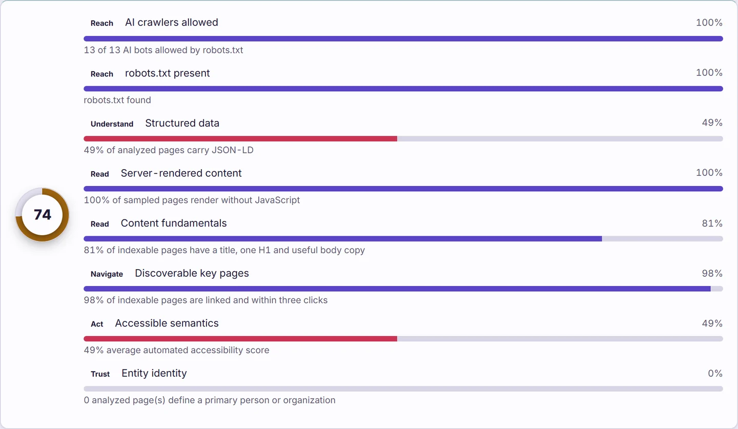 AI agent readiness report scoring eight signals, each with its measured percentage and the evidence behind it.
