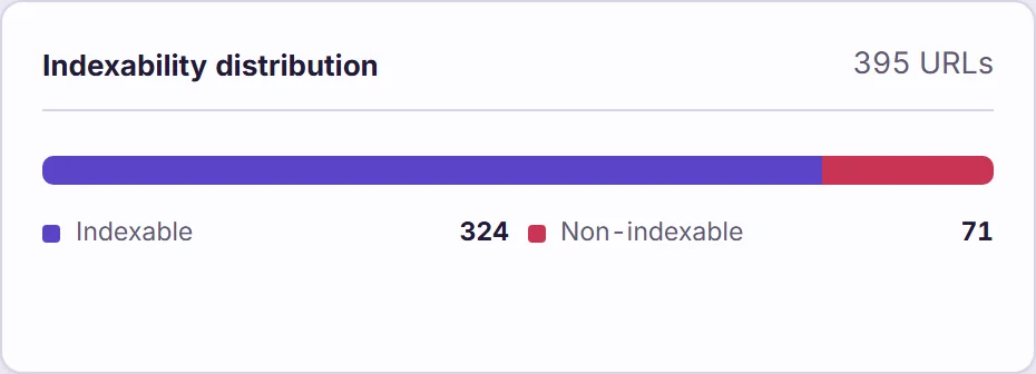 Indexability breakdown for a 395 URL crawl showing 324 indexable pages and 71 non indexable pages.
